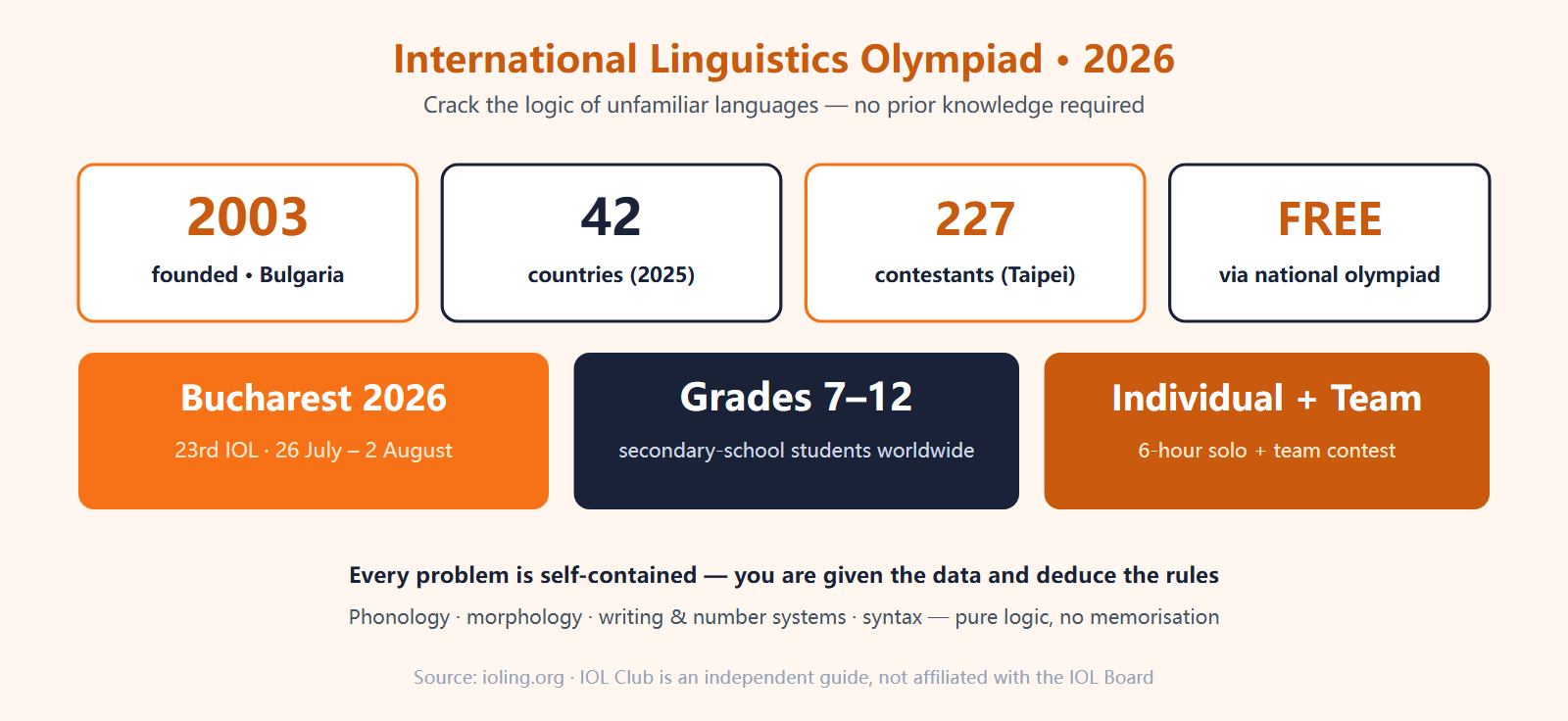 International Linguistics Olympiad 2026 at a glance: founded 2003, 42 countries in 2025, Bucharest 26 July to 2 August 2026, grades 7 to 12, no prior knowledge required, individual and team rounds, free to enter via national olympiad