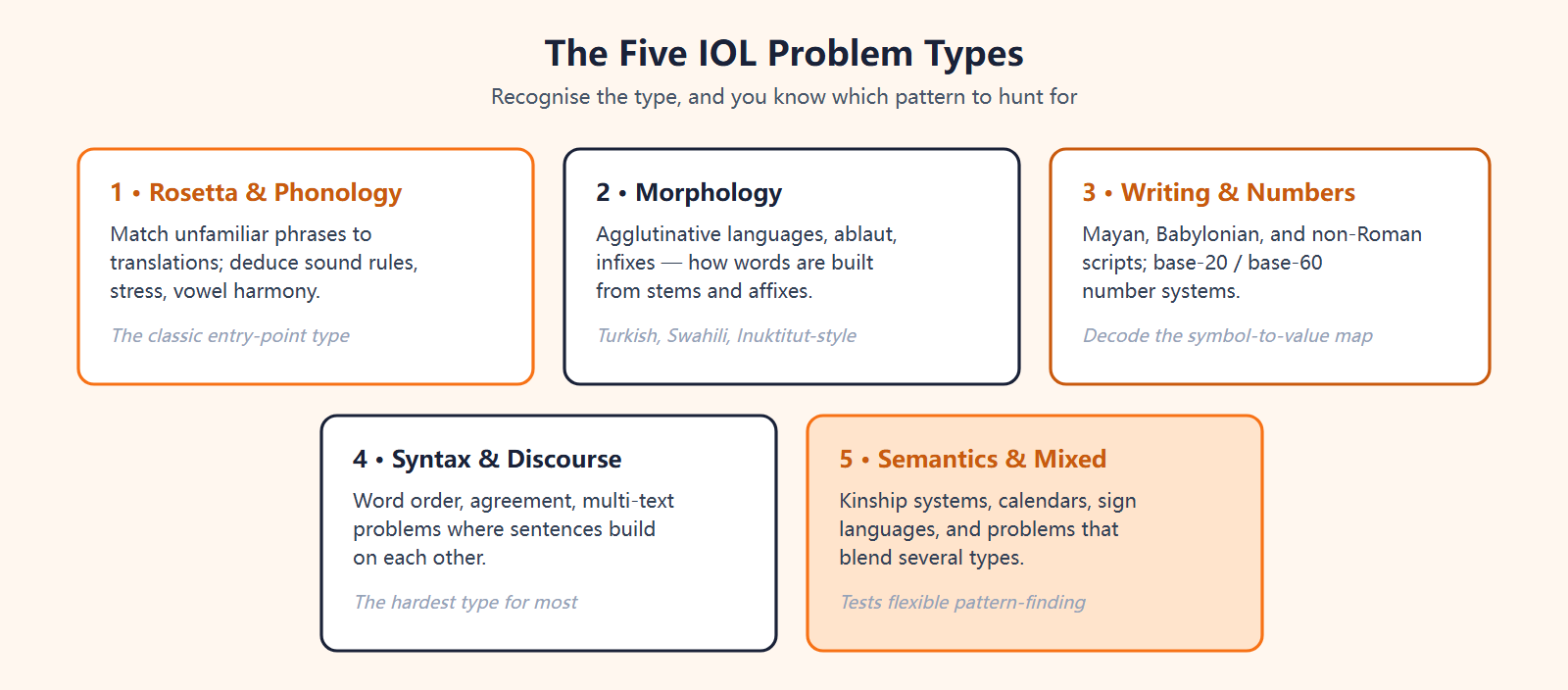 The five IOL problem types: Rosetta-style translation and phonology, morphology of agglutinative languages, writing and number systems including Mayan and Babylonian, and syntax and discourse in multi-text problems