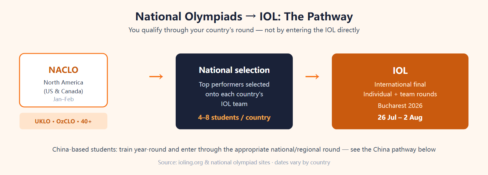 The pathway from national linguistics olympiads to the IOL: NACLO in North America, UKLO in the UK, OzCLO in Australia and 40-plus others feed national selection rounds, which select each country's IOL team of 4 to 8 students who compete at the International Linguistics Olympiad
