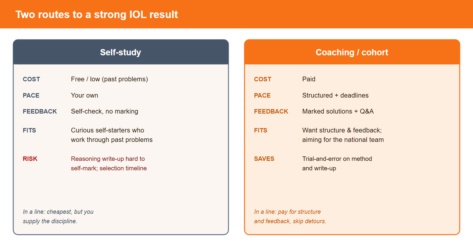 Two routes to prepare for the IOL, compared. Self-study: low or free cost, your own pace, feedback by self-checking, fits curious self-starters who can work through past problems alone, with the risk that the reasoning write-up is hard to self-mark and the selection timeline is easy to misjudge. Coaching: paid, structured pace with deadlines, marked solution feedback, fits students who want structure and feedback and are aiming for the national team or the IOL.