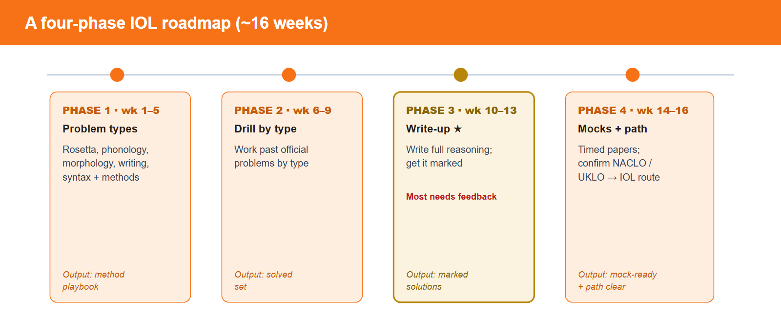 A four-phase IOL roadmap. Phase one weeks 1 to 5, learn the problem types: Rosetta, phonology, morphology, writing systems and syntax with each attack method, output is a method playbook. Phase two weeks 6 to 9, drill past problems by type, output is a solved set. Phase three weeks 10 to 13, solution write-up practice with feedback, write full reasoning and get it marked, this step most needs an outside eye, output is marked solutions. Phase four weeks 14 to 16, mocks and the selection path, sit timed papers and confirm the NACLO or UKLO to IOL route.