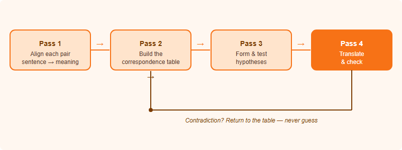 Flowchart of the four-pass Rosetta-Stone method: Pass 1 align pairs, Pass 2 build correspondence table, Pass 3 form and test hypotheses, Pass 4 translate and check, with a feedback arrow returning from checking back to the table when a contradiction appears.