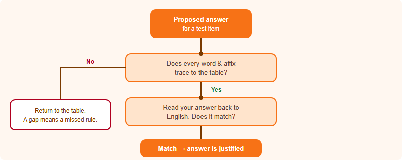 Decision tree for checking a translated answer: start at your proposed answer; if every word and affix traces to the correspondence table, read it back to English; if the back-translation matches the intended meaning, the answer is justified; if any word is unexplained or the back-translation fails, return to the table rather than submitting.