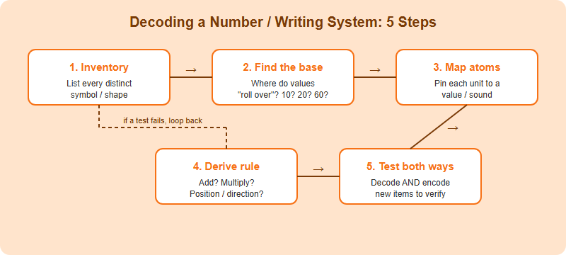 Five-step decoding loop: inventory symbols, find the base, map atoms to values, derive the combination rule, then test by encoding and decoding new items