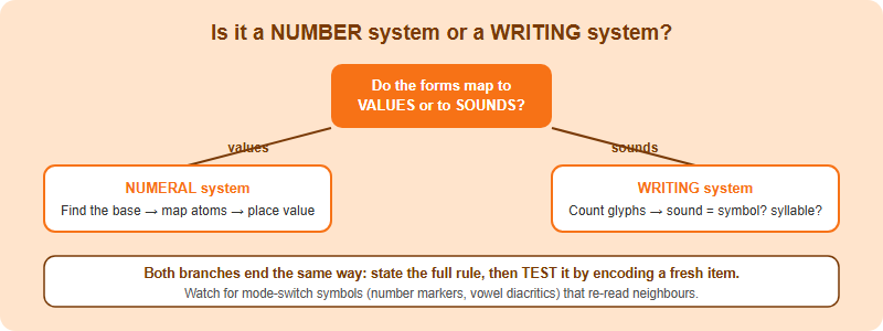 Decision aid for system problems: first ask if it is symbols-as-numbers or symbols-as-sounds, then branch to base-finding for numerals or sound-mapping for scripts