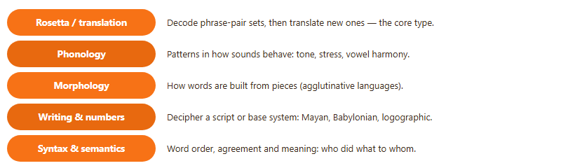 The five recurring IOL problem types: Rosetta-style translation, phonology, morphology, writing and number systems, and syntax and semantics
