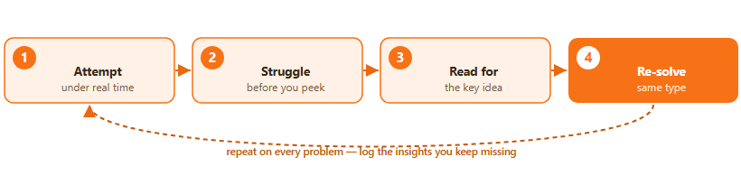 A four-step loop for using an IOL past problem: attempt under time, struggle before peeking, read the worked solution for the key idea, then re-solve a fresh problem of the same type
