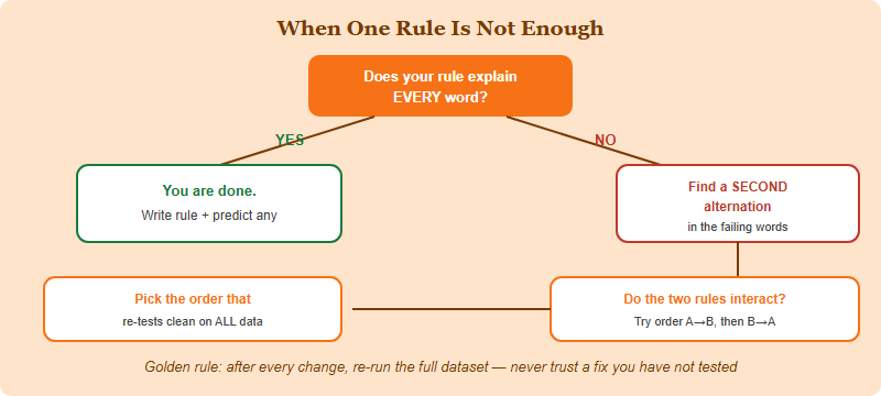 Decision tree for when a single phonology rule does not explain all the data: check whether any word still fails; if yes, look for a second alternation; decide whether two rules interact and in what order; re-test the whole dataset after each change
