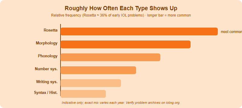 Bar chart comparing how often each IOL problem type appears and how hard it is to recognise, from Rosetta translation most frequent to historical and comparative least frequent.