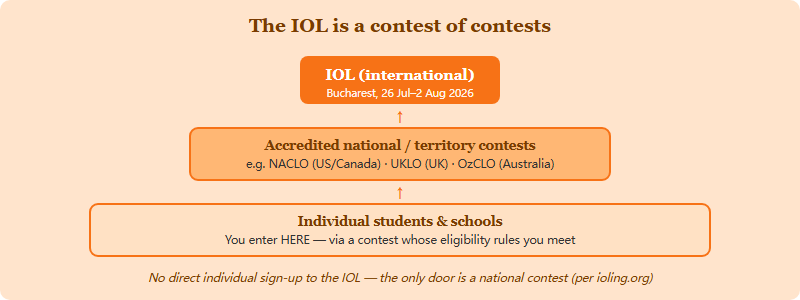 A pyramid showing the IOL at the top, fed by accredited national contests such as NACLO, UKLO and OzCLO in the middle, which are themselves entered by individual students and schools at the base; a side note states there is no direct individual entry to the IOL