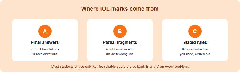 Three sources of IOL marks: correct answers, correct partial fragments, and clearly stated rules and justifications