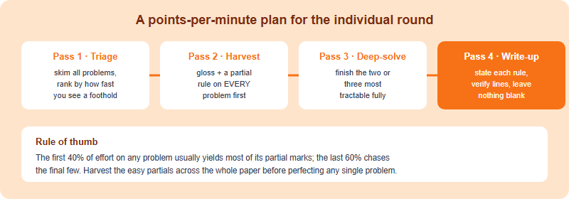 Time strategy for the IOL individual round: triage problems, harvest partial credit on every one, deep-solve the most tractable, reserve time to write justifications and verify