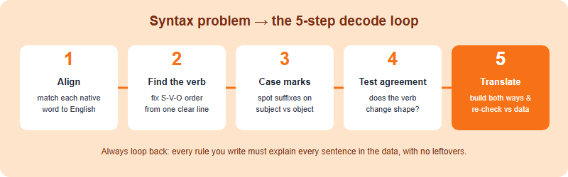 Five-step method for IOL syntax problems: align, find the verb, locate case marking, test agreement, then translate