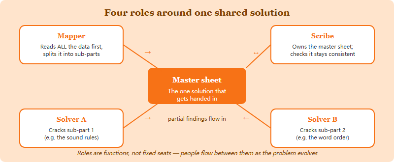 Four team roles arranged around a shared master sheet: the Mapper reads all data and splits the problem, two Solvers each take a sub-part, and the Scribe owns the single submitted solution and checks consistency; arrows show partial findings flowing to the shared sheet