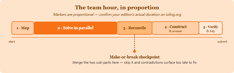 A proportional timeline of the five team-contest phases across the available time: map together about ten percent, solve in parallel the largest block, reconcile around two-thirds in, then construct and answer, with verify and tidy as the final fifteen percent; the reconcile checkpoint is marked as the make-or-break moment