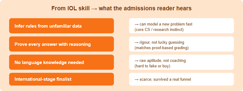Diagram mapping four IOL skills to how a top computer-science or linguistics admissions reader interprets each one