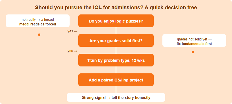 Decision tree for deciding whether and how to pursue the IOL for top CS or linguistics admissions