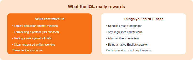 What the IOL really rewards: logical deduction, pattern formalising, hypothesis testing and clear written working, rather than multilingualism or linguistics coursework