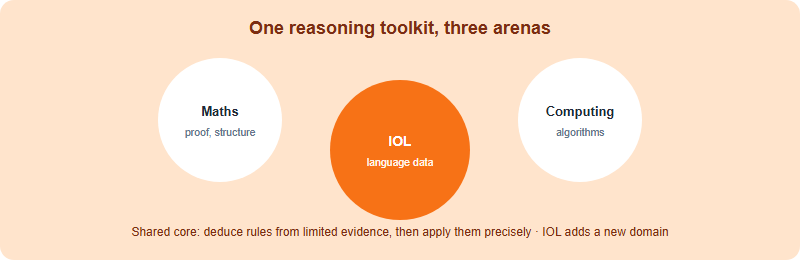 The IOL as part of a reasoning olympiad cluster alongside maths and computing, sharing logical-deduction skills but adding a distinct language-data domain