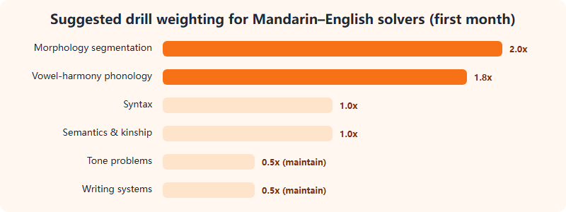 Suggested training weight for a Mandarin-English bilingual: morphology segmentation highest, vowel harmony phonology high, syntax and semantics medium, tone problems and writing systems maintenance level