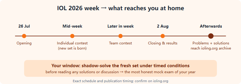 Timeline from 26 July to 2 August 2026 and beyond: opening, individual contest, team contest, closing and results, then problems published to the archive, then your shadow-solve window