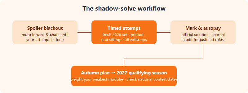 Shadow-solve workflow: blackout on spoilers, timed attempt of the fresh set, mark against official solutions, autopsy, feed results into the autumn qualifying plan