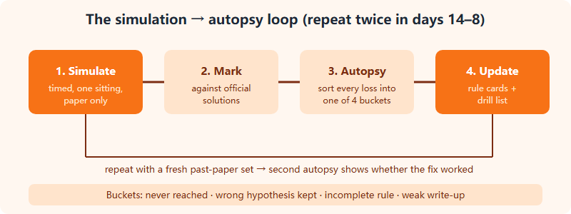 Four-step loop: timed simulation, mark against official solutions, autopsy every dropped mark into four buckets, update rule cards and drill list, then repeat
