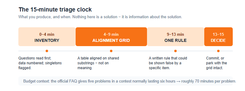 A 15-minute triage timeline split into four blocks: inventory 0 to 4 minutes, alignment grid 4 to 9 minutes, one falsifiable rule 9 to 13 minutes, and a commit or park decision 13 to 15 minutes, each with the output it should produce.