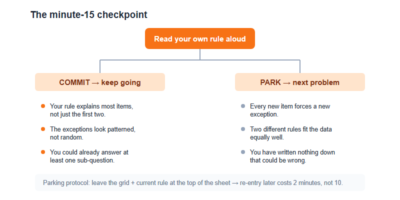 Decision chart for the minute-15 checkpoint, listing three signals to commit to a problem and three signals to park it, plus the parking protocol of leaving the grid and rule on the sheet.