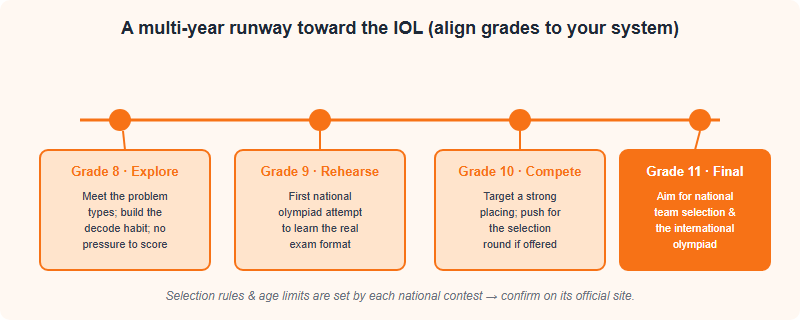 A four-stage multi-year runway to the IOL: Grade 8 explore the problem types, Grade 9 first national olympiad attempt to learn the format, Grade 10 compete seriously and target selection, Grade 11 aim for the international final