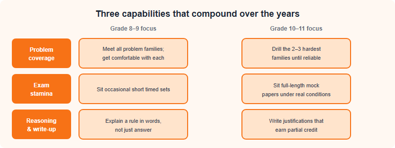 Three capabilities that compound across a multi-year IOL runway: problem coverage, exam stamina, and reasoning write-up, each shown with an early-years focus and a later-years focus