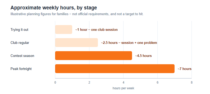 Bar chart of approximate weekly hours by stage: about one hour when trying it out, two and a half hours as a club regular in the off-season, four and a half hours during contest season, and around seven hours in the peak fortnight before a paper.