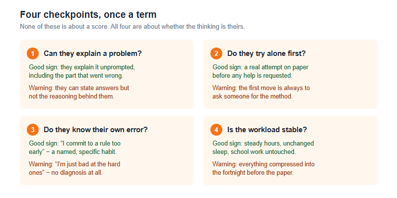 Four termly checkpoints for parents: whether the student can explain a problem unprompted, whether they attempt problems alone before help, whether they can name their own recurring error, and whether the workload is stable rather than spiking, each with a good sign and a warning sign.