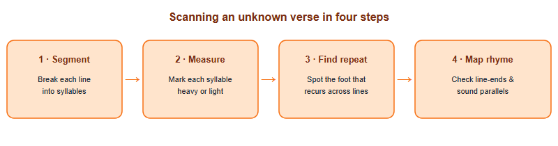Four-step method for scanning verse: segment into syllables, measure each, find the repeating foot, then map rhyme and parallelism