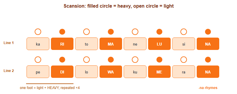 Scansion of the invented couplet, showing each syllable as a cell with a filled circle for heavy syllables and an open circle for light ones