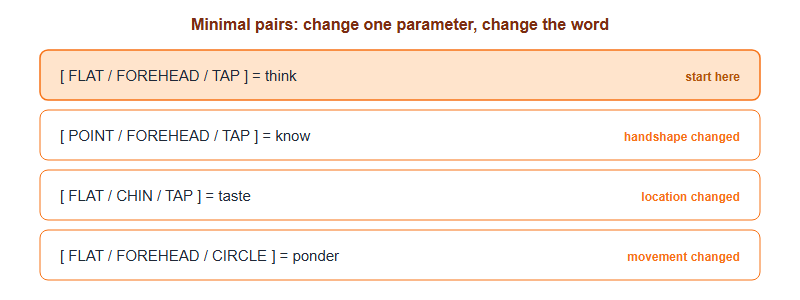 Minimal pairs in the invented sign system, showing that changing one parameter changes the meaning
