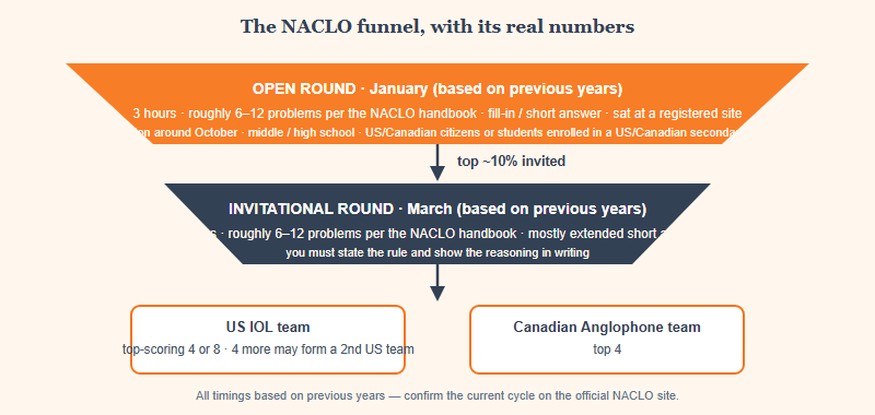 Funnel showing the NACLO pathway: Open Round in January lasting three hours with roughly six to twelve problems in each round per the NACLO handbook, then the top ten percent invited to the Invitational Round in March lasting four hours, then the top-scoring four or eight US students and top-scoring four Canadian students forming the IOL teams, with NACLO able to invite four more top-scoring US students to form a second US team.