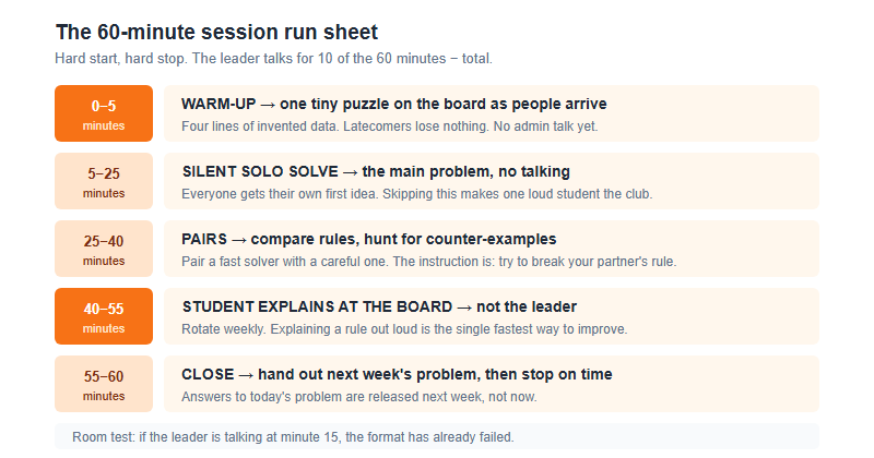 A run sheet for a 60-minute linguistics club session with five phases: five-minute warm-up, twenty-minute silent solo solve, fifteen-minute pair comparison, fifteen-minute student explanation at the board, and five-minute close.
