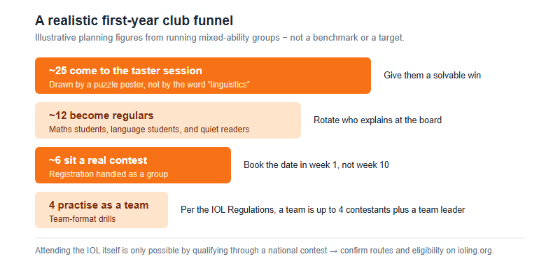 A funnel showing a school club narrowing from about twenty-five taster attendees to twelve regular members to six contest entrants to a four-person team-contest group, with notes on who tends to thrive at each stage.