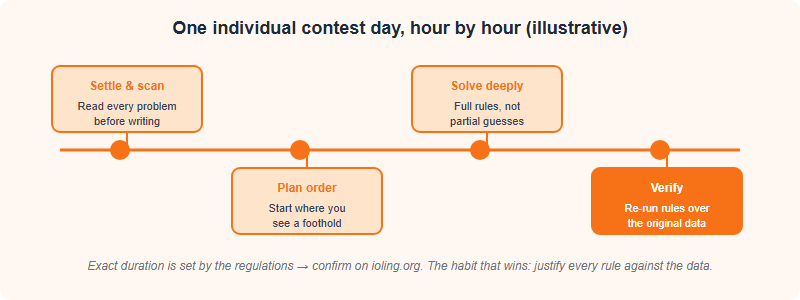 A timeline of an IOL individual contest day: settle and read all problems, plan an order, solve, then check answers against the data before time is called