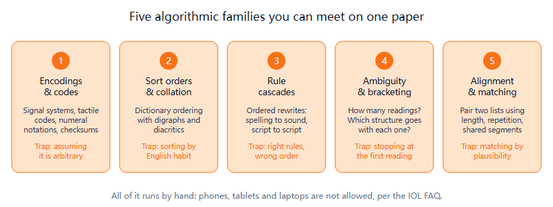 Map of five algorithmic problem families: encodings and codes, sort orders, rule cascades, ambiguity and bracketing, alignment and matching