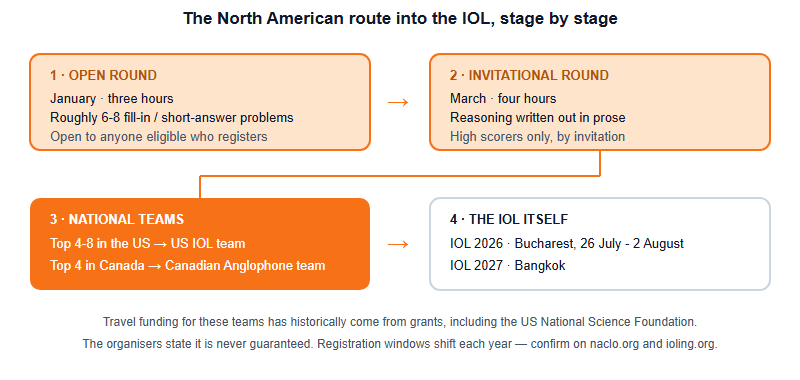Flow diagram of the North American route into the IOL: Open Round in January leads to the Invitational Round in March, which produces the US and Canadian Anglophone teams, who then compete at the IOL.