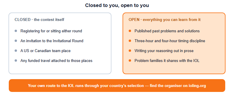 Two panels contrasting what is closed to a China-based student (registering, invitation, team place, funded travel) with what is open (published problems and solutions, the timing discipline, prose reasoning, shared problem families).