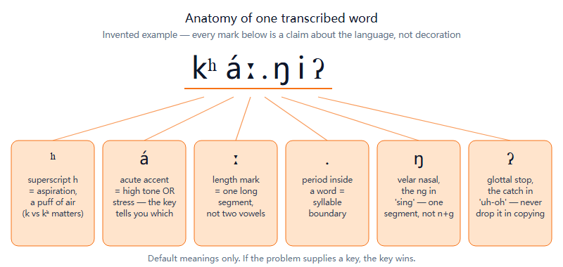 Diagram of one invented transcribed word, with six labelled cards explaining the superscript h, acute accent, length mark, syllable period, velar nasal and glottal stop