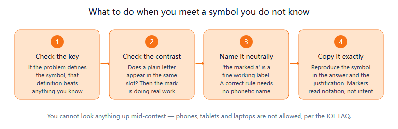 Four-step flow for handling an unfamiliar transcription symbol: check the key, check the contrast, name it neutrally, copy it exactly