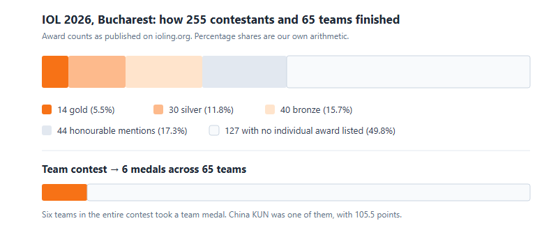 Stacked bar showing how the 255 contestants at IOL 2026 finished: 14 gold, 30 silver, 40 bronze, 44 honourable mentions and 127 with no individual award listed. A second bar below shows 6 team contest medals awarded across 65 teams.