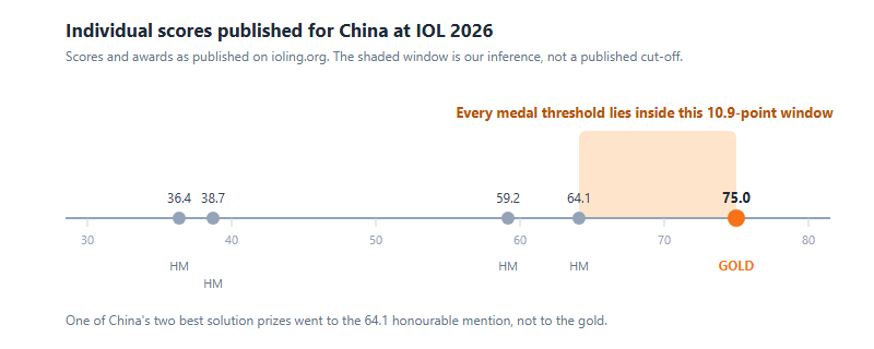 Number line of individual IOL 2026 scores published for China: honourable mentions at 36.4, 38.7, 59.2 and 64.1, and a gold at 75.0. The band between 64.1 and 75.0 is shaded to show that all three medal thresholds must fall inside a window under eleven points wide.