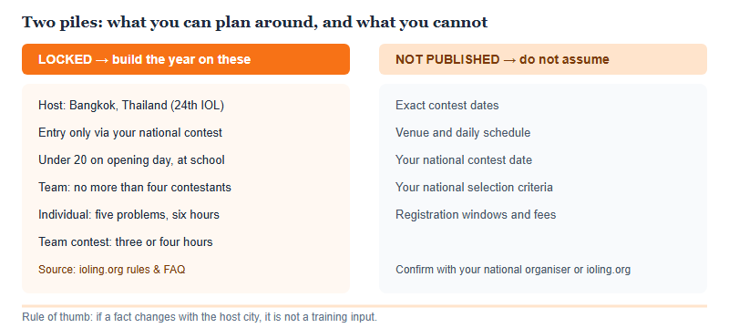 Status board contrasting six locked facts about IOL 2027 that students can plan around with five items that are not yet published and must be confirmed on the official site