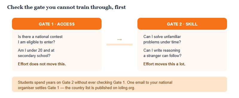 Diagram showing two sequential gates for any olympiad: an access gate determined by eligibility and route which effort cannot change, and a skill gate which training can change, with the advice to check the access gate first
