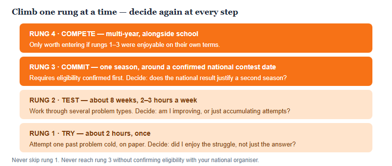 Four-rung commitment ladder from a two-hour trial, to an eight-week test, to a season commitment, to multi-year competing, each with its time cost and the decision to make before climbing to the next rung